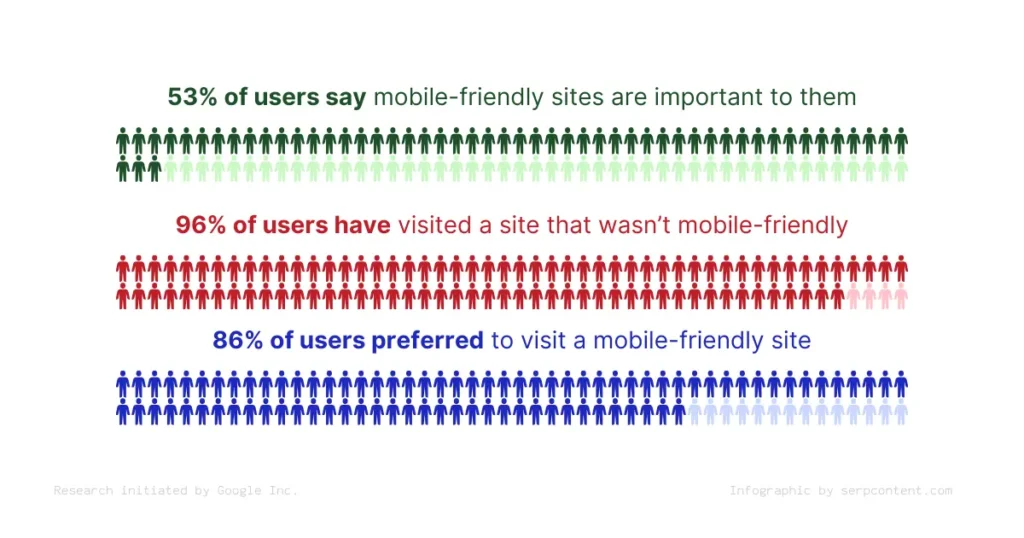 The image is an infographic with statistics about mobile site usage.